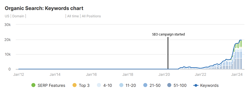 Organic keywords chart showing campaign growth